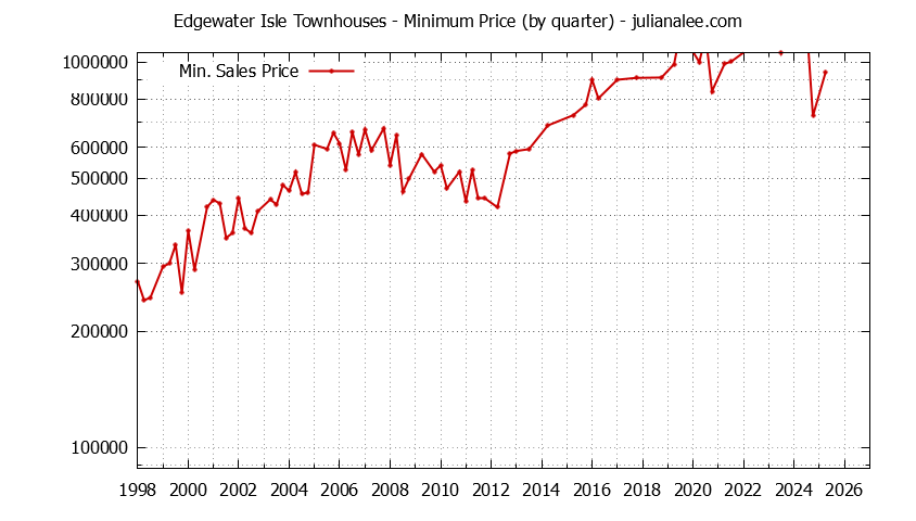 Quarterly Minimum Price for Edgewater Isle Townhouses Sold Graph of the Quarterly Minimum Price for Edgewater Isle Townhouses Sold
