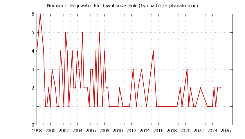 Quarterly Number of San Mateo Townhouses Sold Graph of the Quarterly Number of San Mateo Townhouses Sold