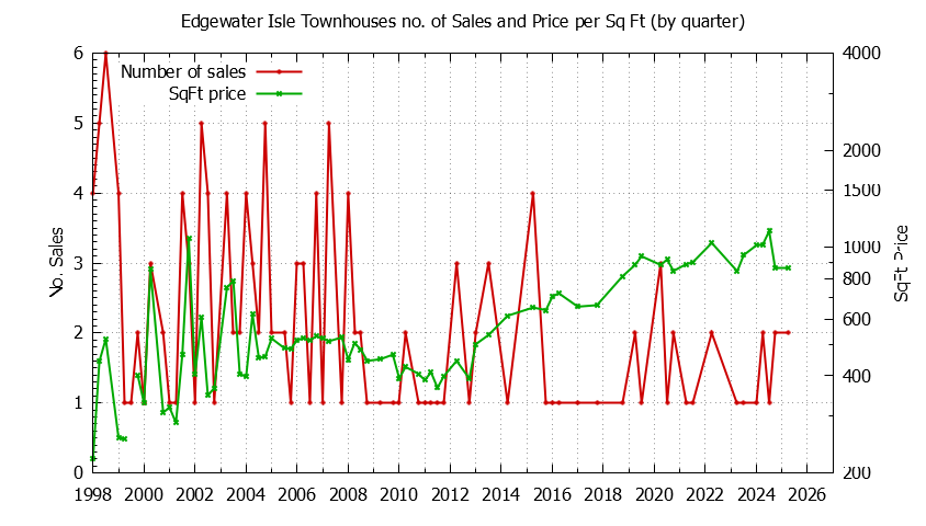 Quarterly Number & Price Per SqFt of Edgewater Isle Townhouses Sold Graph of the Quarterly Number & Price Per SqFt of Edgewater Isle Townhouses Sold