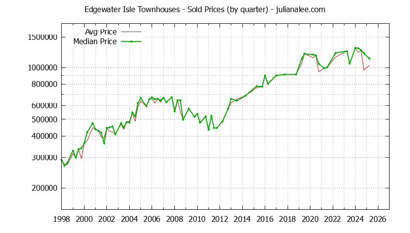 Quarterly Average and Median Price of Edgewater Isle Townhouses Sold Graph of the Quarterly Average and Median Price of Edgewater Isle Townhouses Sold