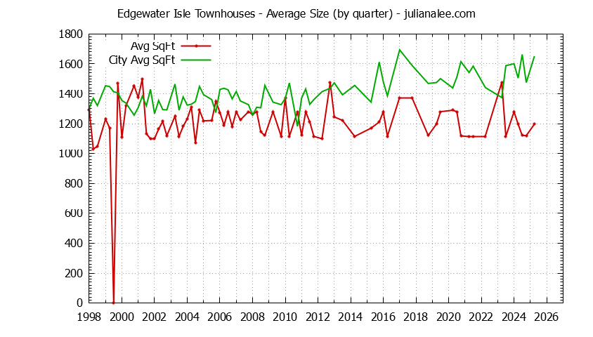 Quarterly Average Size of Edgewater Isle vs. San Mateo Townhouses Sold Graph of the Quarterly Average Size of Edgewater Isle vs. San Mateo Townhouses Sold