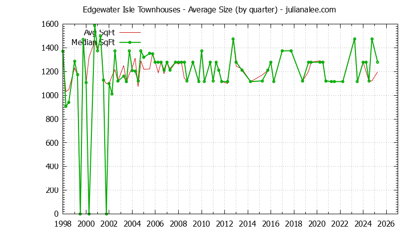 Quarterly Average Size of Edgewater Isle Townhouses Sold Graph of the Quarterly Average Size of Edgewater Isle Townhouses Sold