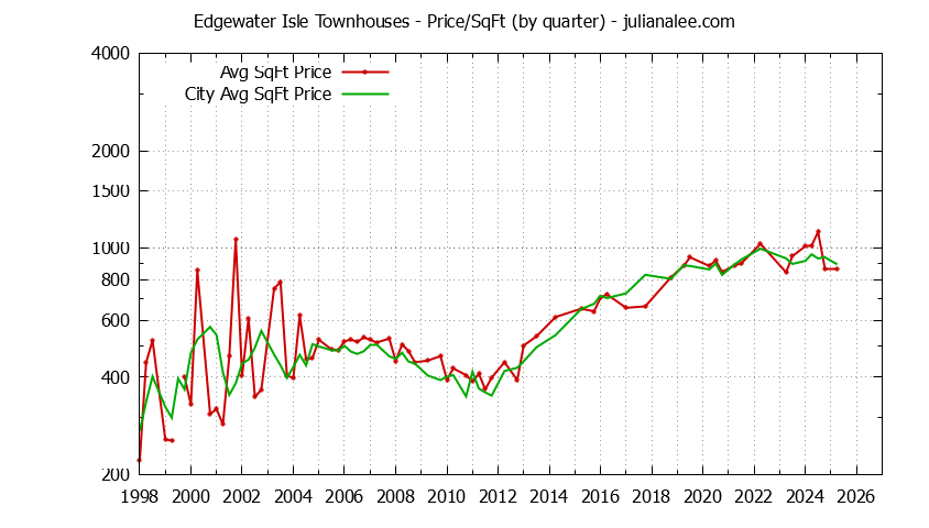 Quarterly Average Price Per Square Foot for Edgewater Isle vs. San Mateo Townhouses Sold Graph of the Quarterly Average Price Per Square Foot for Edgewater Isle vs. San Mateo Townhouses Sold
