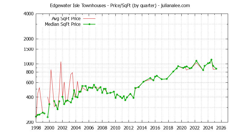 Quarterly Average Price Per Square Foot for Edgewater Isle Townhouses Sold Graph of the Quarterly Average Price Per Square Foot for Edgewater Isle Townhouses Sold