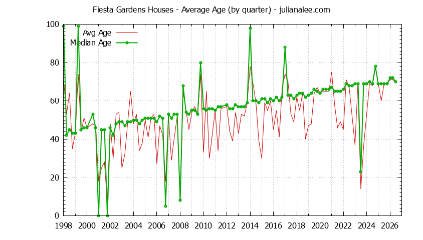 Quarterly Average Age of Fiesta Gardens Houses Sold Graph of the Quarterly Average Age of Fiesta Gardens Houses Sold
