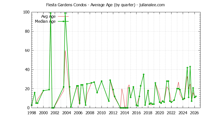 Quarterly Average Age of Fiesta Gardens Condos Sold Graph of the Quarterly Average Age of Fiesta Gardens Condos Sold