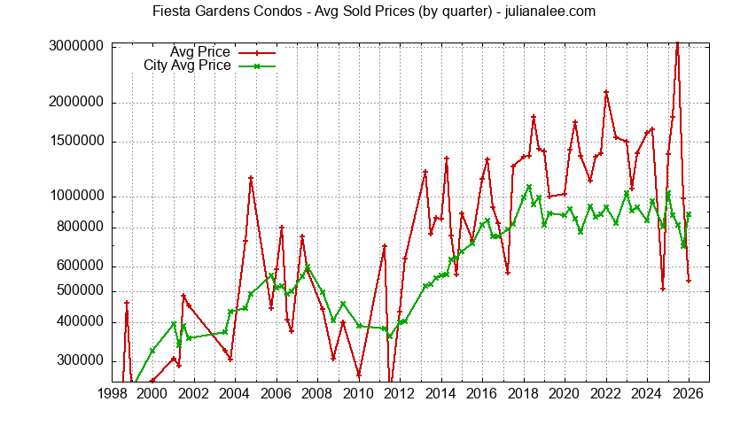 Graph of the Quarterly Median and Average Price of Fiesta Gardens Condos Sold