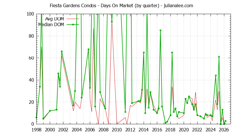 Quarterly Average Days On Market for Fiesta Gardens Condos Sold Graph of the Quarterly Average Days On Market for Fiesta Gardens Condos Sold