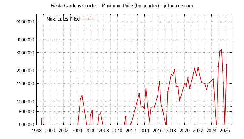Quarterly Maximum Price for Fiesta Gardens Condos Sold Graph of the Quarterly Maximum Price for Fiesta Gardens Condos Sold