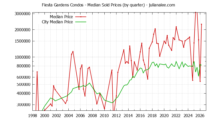 Quarterly Median Price of Fiesta Gardens vs. San Mateo Condos Sold Graph of the Quarterly Median Price of Fiesta Gardens vs. San Mateo Condos Sold
