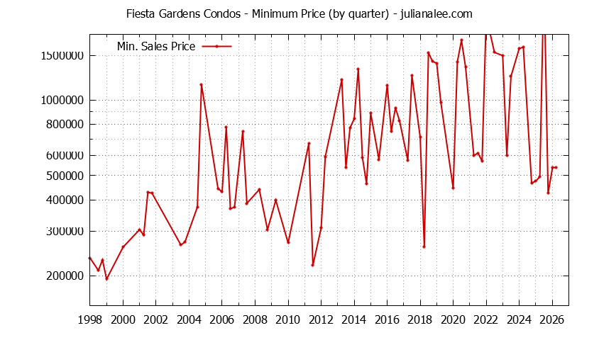 Quarterly Minimum Price for Fiesta Gardens Condos Sold Graph of the Quarterly Minimum Price for Fiesta Gardens Condos Sold