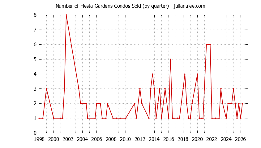 Quarterly Number of San Mateo Condos Sold Graph of the Quarterly Number of San Mateo Condos Sold