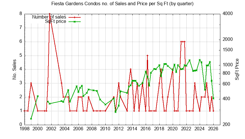 Graph of the Quarterly Number of Fiesta Gardens Condos Sold
