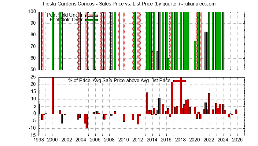 Graph of the Quarterly Average Sales Price vs. List Price for Fiesta Gardens Condos Sold