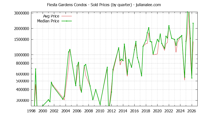 Quarterly Average and Median Price of Fiesta Gardens Condos Sold Graph of the Quarterly Average and Median Price of Fiesta Gardens Condos Sold
