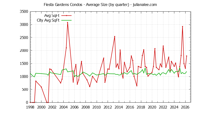 Quarterly Average Size of Fiesta Gardens vs. San Mateo Condos Sold Graph of the Quarterly Average Size of Fiesta Gardens vs. San Mateo Condos Sold