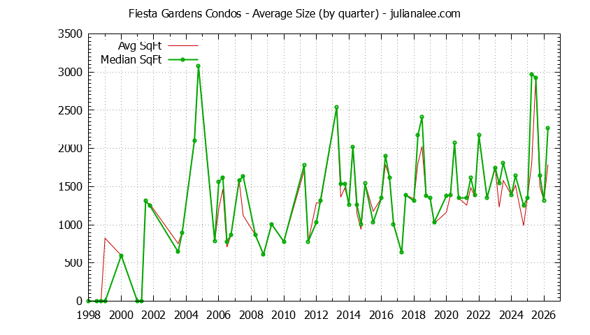 Quarterly Average Size of Fiesta Gardens Condos Sold Graph of the Quarterly Average Size of Fiesta Gardens Condos Sold