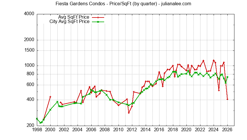 Graph of the Quarterly Average Price Per Square Foot for Fiesta Gardens Condos Sold