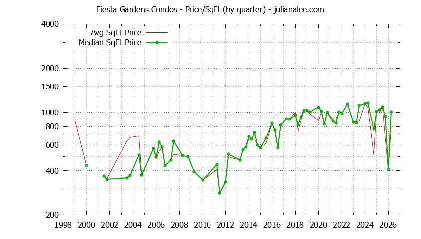 Quarterly Average Price Per Square Foot for Fiesta Gardens Condos Sold Graph of the Quarterly Average Price Per Square Foot for Fiesta Gardens Condos Sold