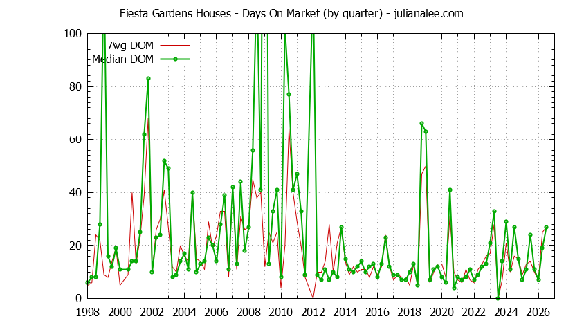 Quarterly Average Days On Market for Fiesta Gardens Houses Sold Graph of the Quarterly Average Days On Market for Fiesta Gardens Houses Sold
