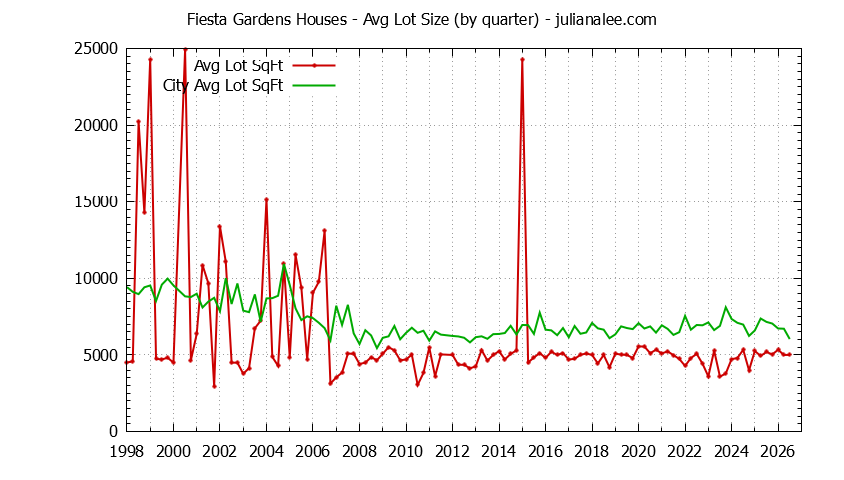Quarterly Average Lot Size of Fiesta Gardens vs. San Mateo Houses Sold Graph of the Quarterly Average Lot Size of Fiesta Gardens vs. San Mateo Houses Sold