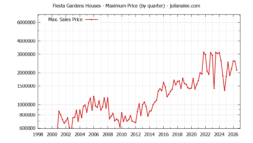 Quarterly Maximum Price for Fiesta Gardens Houses Sold Graph of the Quarterly Maximum Price for Fiesta Gardens Houses Sold