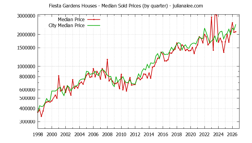 Quarterly Median Price of a Fiesta Gardens Home Quarterly Median Price of a Fiesta Gardens Home