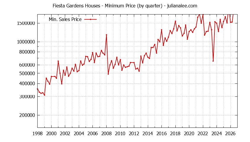 Quarterly Minimum Price of Fiesta Gardens Houses Sold Graph of the Quarterly Minimum Price for Fiesta Gardens Houses Sold