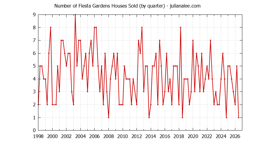 Quarterly Number of Fiesta Gardens Houses Sold Graph of the Quarterly Number of Fiesta Gardens Houses Sold