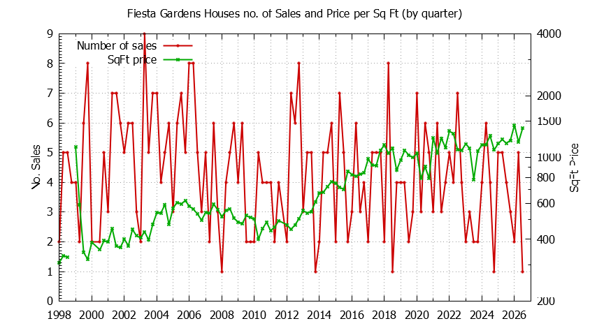 Quarterly Number of Sales vs. Price Per SqFt for Fiesta Gardens Houses Sold Graph of the Quarterly Number of Sales vs. Price Per SqFt for Fiesta Gardens Houes Sold