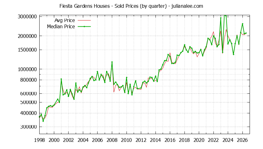 Quarterly Median and Average Price of a Fiesta Gardens Home Quarterly Median and Average Price of a Fiesta Gardens Home