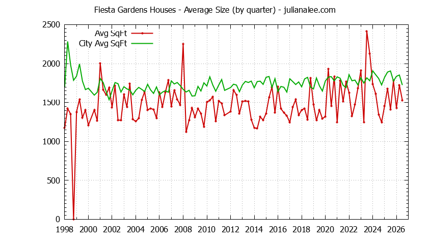 Quarterly Average Size of Fiesta Gardens vs. San Mateo Houses Sold Graph of the Quarterly Average Size of Fiesta Gardens vs. San Mateo Houses Sold