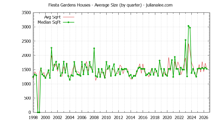 Quarterly Average Size of Fiesta Gardens Houses Sold Graph of the Quarterly Average Size of Fiesta Gardens Houses Sold
