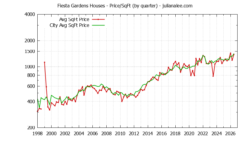 Quarterly Average Price Per Square Foot for Fiesta Gardens & San Mateo Houses Sold Graph of the Quarterly Average Price Per Square Foot for Fiesta Gardens & San Mateo Homes
