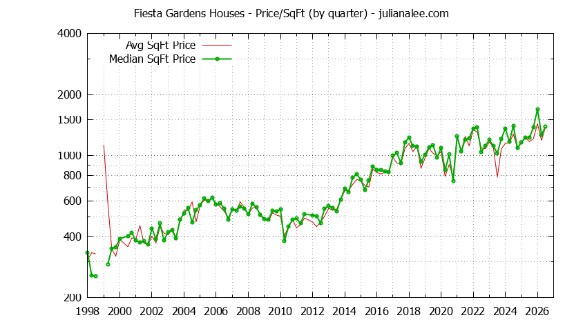Monthly Average Price Per Square Foot for San Mateo Houses Sold Graph of the Average Quarterly Price Per Square Foot for Fiesta Gardens & San Mateo Homes