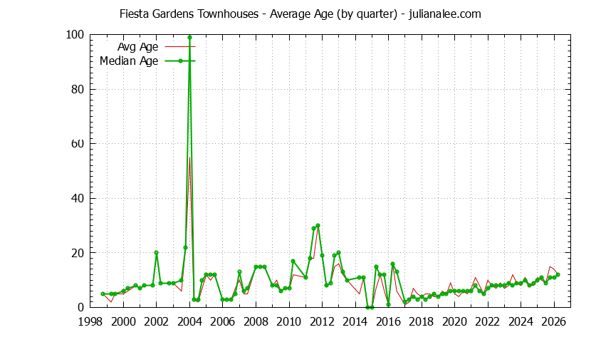 Quarterly Average Age of Fiesta Gardens Townhouses Sold Graph of the Quarterly Average Age of Fiesta Gardens Townhouses Sold