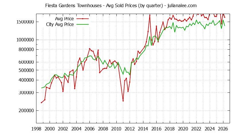Quarterly Average Price of Fiesta Gardens vs. San Mateo Townhouses Sold Graph of the Quarterly Average Price of Fiesta Gardens vs. San Mateo Townhouses Sold