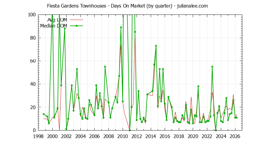 Quarterly Average Days On Market for Fiesta Gardens Townhouses Sold Graph of the Quarterly Average Days On Market for Fiesta Gardens Townhouses Sold