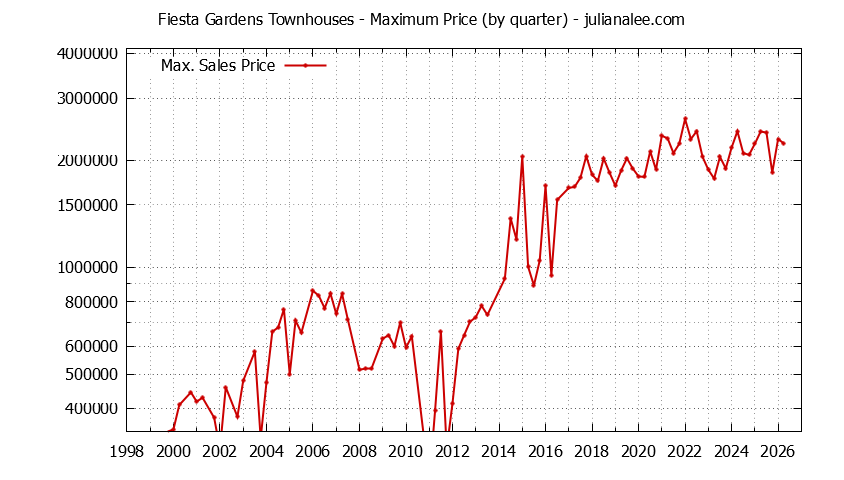 Quarterly Maximum Price for Fiesta Gardens Townhouses Sold Graph of the Quarterly Maximum Price for Fiesta Gardens Townhouses Sold