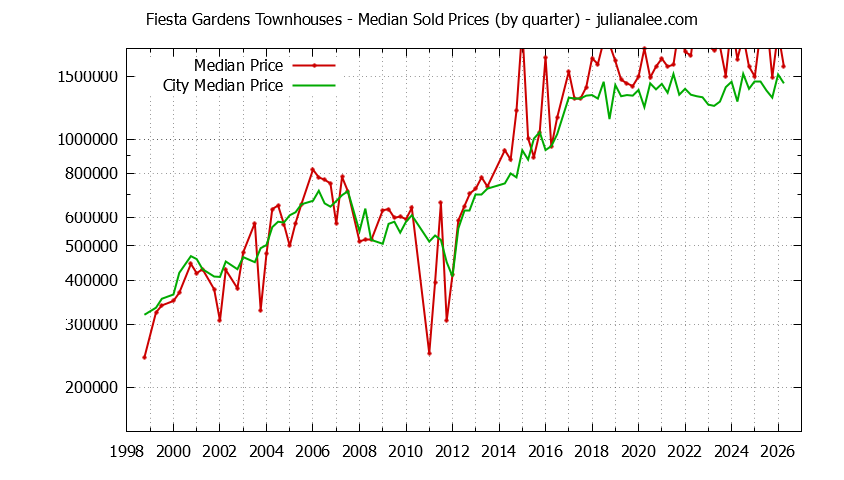 Quarterly Median Price of Fiesta Gardens vs. San Mateo Townhouses Sold Graph of the Quarterly Median Price of Fiesta Gardens vs. San Mateo Townhouses Sold