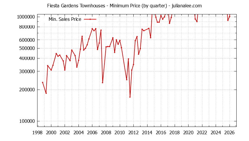 Quarterly Minimum Price for Fiesta Gardens Townhouses Sold Graph of the Quarterly Minimum Price for Fiesta Gardens Townhouses Sold