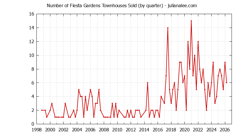 Quarterly Number of San Mateo Townhouses Sold Graph of the Quarterly Number of San Mateo Townhouses Sold
