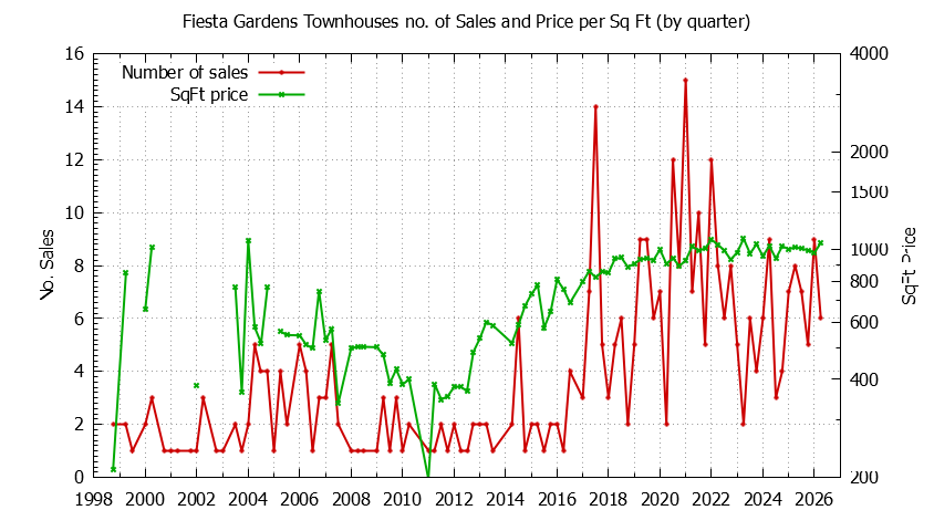 Quarterly Number & Price Per SqFt of Fiesta Gardens Townhouses Sold Graph of the Quarterly Number & Price Per SqFt of Fiesta Gardens Townhouses Sold