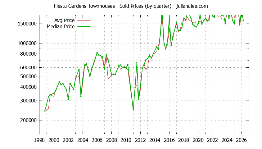 Quarterly Average and Median Price of Fiesta Gardens Townhouses Sold Graph of the Quarterly Average and Median Price of Fiesta Gardens Townhouses Sold