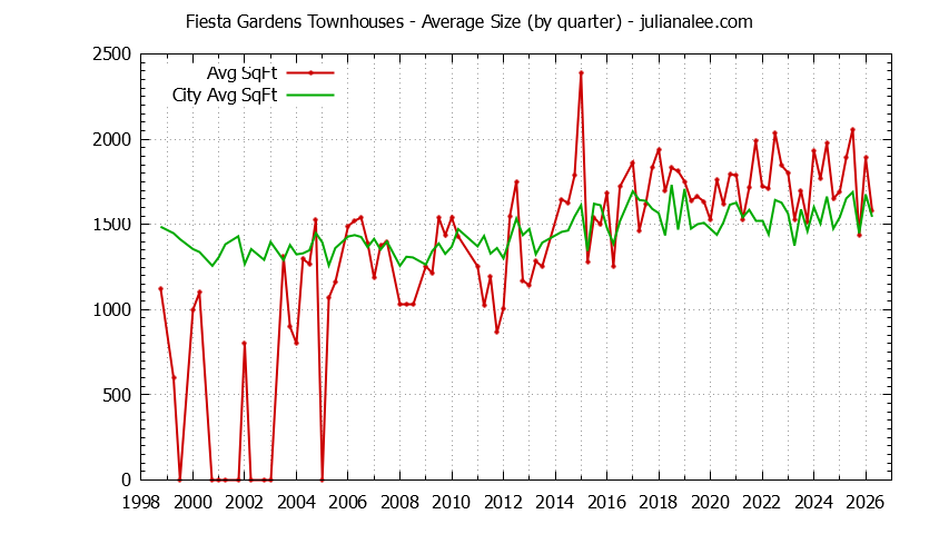 Quarterly Average Size of Fiesta Gardens vs. San Mateo Townhouses Sold Graph of the Quarterly Average Size of Fiesta Gardens vs. San Mateo Townhouses Sold