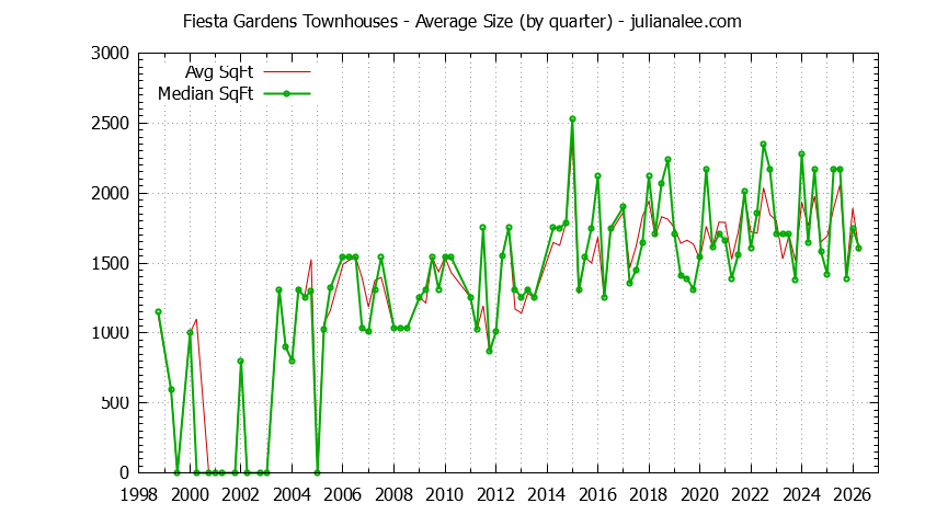 Quarterly Average Size of Fiesta Gardens Townhouses Sold Graph of the Quarterly Average Size of Fiesta Gardens Townhouses Sold