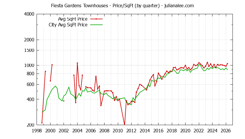 Quarterly Average Price Per Square Foot for Fiesta Gardens vs. San Mateo Townhouses Sold Graph of the Quarterly Average Price Per Square Foot for Fiesta Gardens vs. San Mateo Townhouses Sold
