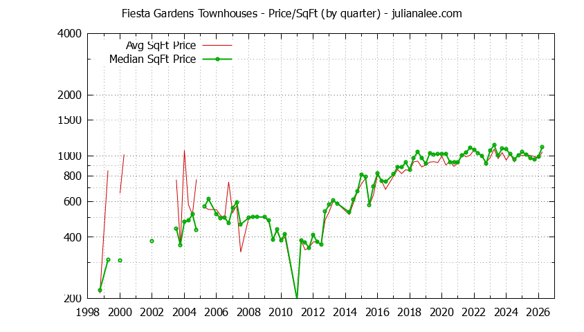Quarterly Average Price Per Square Foot for Fiesta Gardens Townhouses Sold Graph of the Quarterly Average Price Per Square Foot for Fiesta Gardens Townhouses Sold