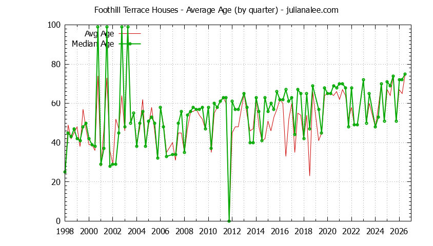 Graph of the Quarterly Average Age of Foothill Terrace Houses Sold
