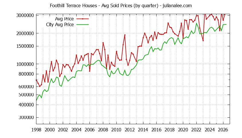 Quarterly Average Price of a Foothill Terrace Home